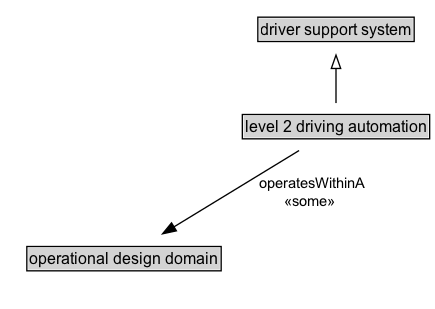level 2 driving automation Diagram